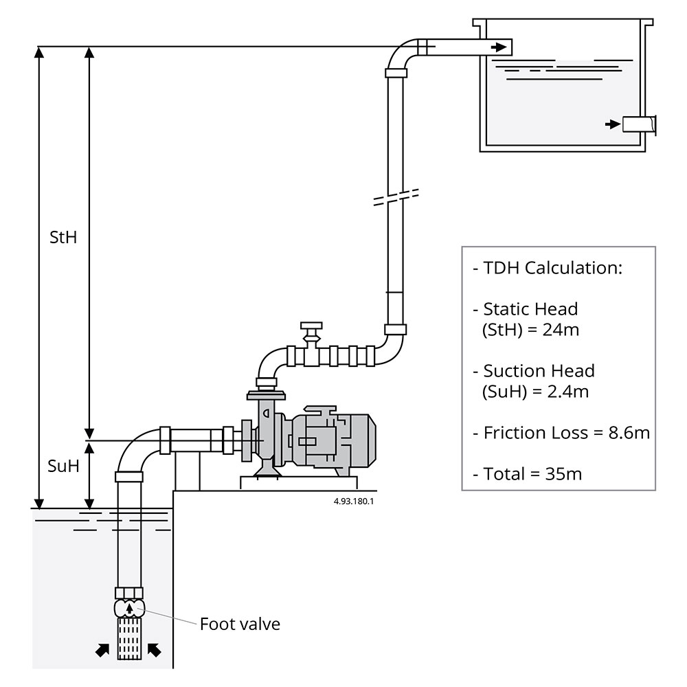 Total Discharge Head